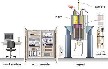 OK, een paar formules: Resonantie betekent dat twee frequenties gelijk zijn: ΔE = h/π B γ ν = γ B π E = hν Planck constante Magnetische veldsterkte Gyromagnetic ratio onclusie: In een magneetveld B