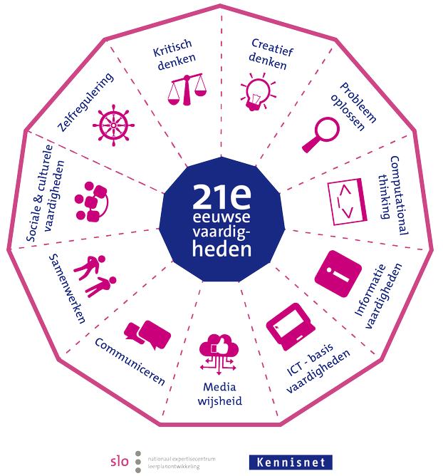 De kernwaarden van het daltononderwijs hebben veel raakvlakken met deze 21 e eeuwse vaardigheden. Waardoor het daltononderwijs een goed uitgangspunt is.