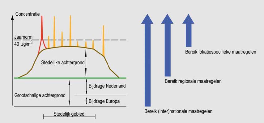 Huidige werkwijze Gericht op norm bij woning Houdt geen rekening met cumulatie Geen integrale eisen aan emissie.