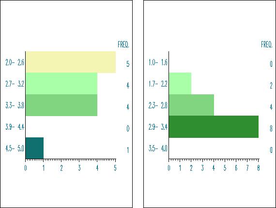 Congenitale aandoeningen (vervolg) Verdeling aantal regio s per categorie: Mannen Vrouwen Gemiddelde gestandaardiseerd sterftecijfer ( per 100.000 inw.