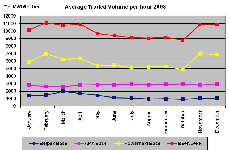 Figuur 4: gemiddelde verhandelde volumes per uur voor de