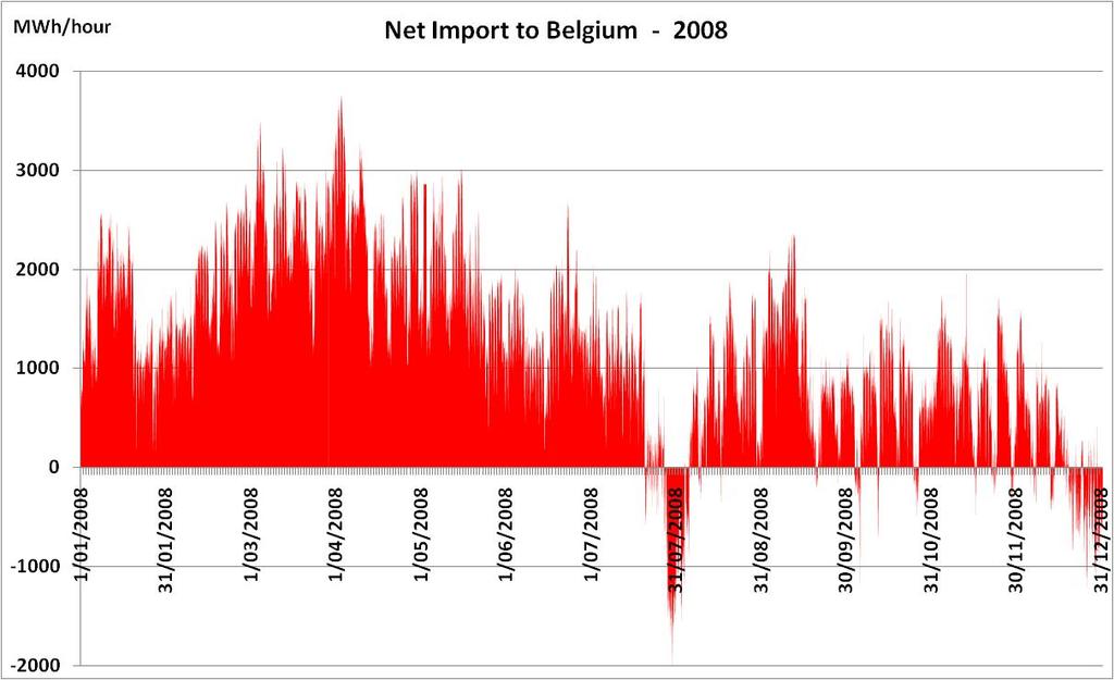 Zoals hierboven reeds gesteld, was de eerste jaarhelft van 2008 voor de Belgische elektriciteitsmarkt opmerkelijk wat betreft de invoer van elektrische energie.