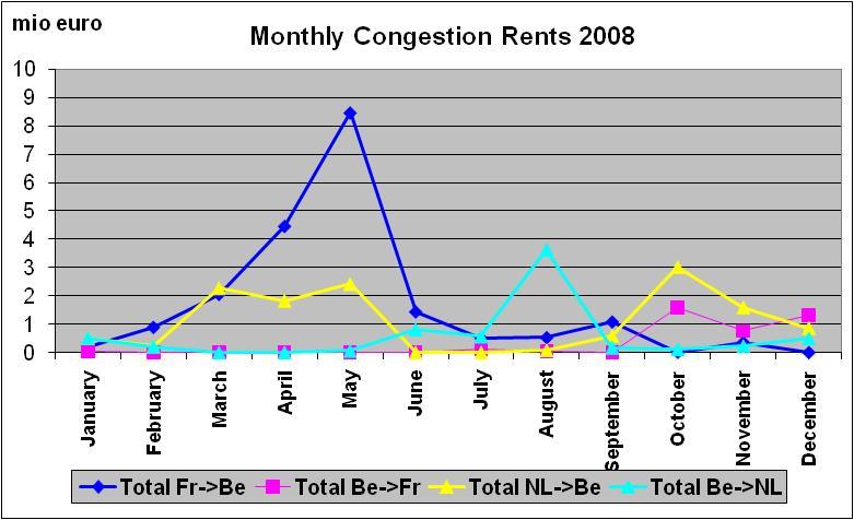 In oktober is er een congestion rent op de richtingen NL=>Be en Be=>Fr van respectievelijk 3,0 en 1,6 miljoen.