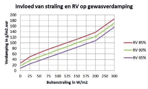 7 Welke rol gaat ontvochtiging spelen in Het Nieuwe Telen? 7.