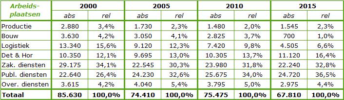 Ontwikkeling aantal bedrijven en arbeidsplaatsen* 2000-2015 * Zie voor een afbakening van