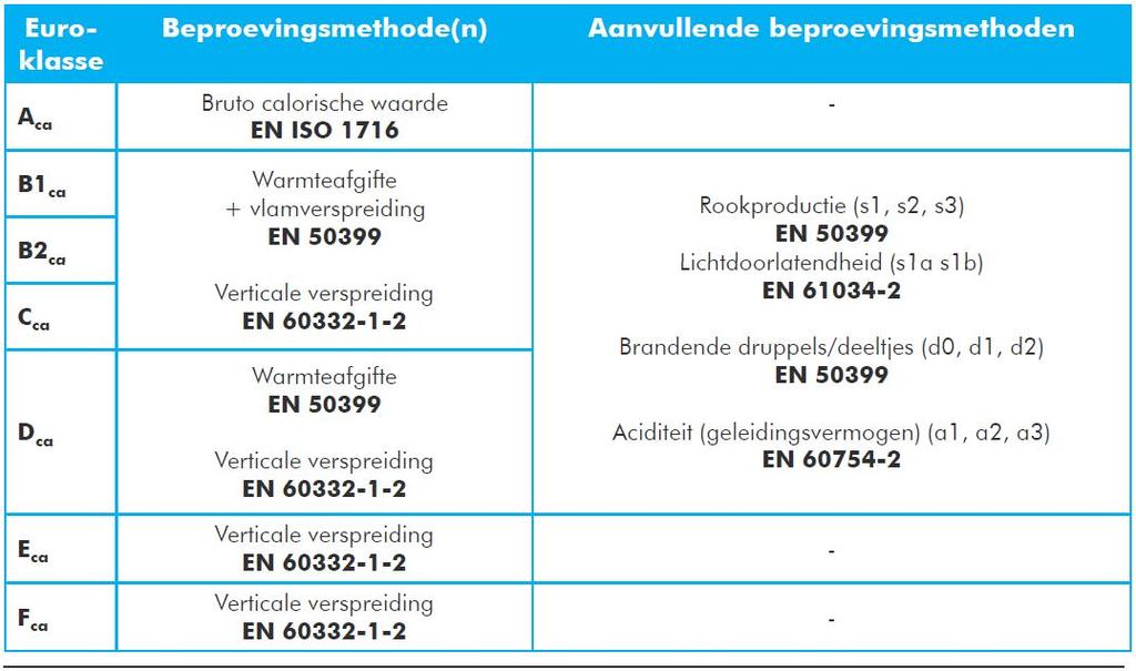 CPR Wat houdt de nieuwe norm EN 50575 in? CPR Welke producten zijn van toepassing? Bouwproducten permanent verwerkt in bouwwerken Bouwwerken = gebouwen en civieltechnische werken Welke Kabels?