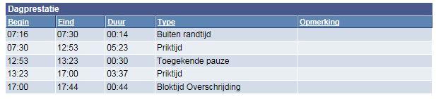 4. Wanneer iemand meer dan 9 uur heeft gepresteerd p dezelfde dag, kan deze blktijdverschrijding mgezet wrden in de cde dr_dag_max f - indien bij uw entiteit tegelaten - via de cde pbuw veruren. 5.