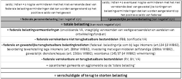 belastingberekening vanaf aanslagjaar 2015 zijn de verrekenbare voorheffingen beperkt tot de bedrijfsvoorheffing en de roerende voorheffing overflowmechanisme : uitgebreid opcentiemenmodel de