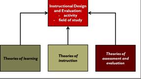 Kerncursussen (blok 1) Instructional Design & Evaluation Learning in Organizations Gericht op breed spectrum
