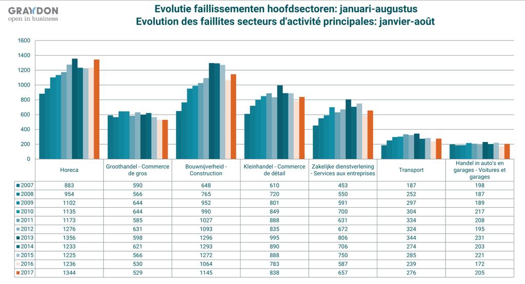 Sectorale tendensen Tendensen binnen de hoofdsectoren: ruwe opdeling Op sectoraal niveau blijven we bijzonder veel faillissementen noteren binnen de horeca: hier noteerden we over de eerste acht