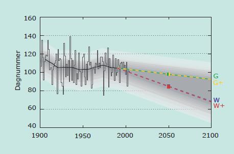 11 Figuur 14a Dagnummer waarop in De Bilt de gemiddelde temperatuur 5 C bereikt en daar niet meer onder komt tot na 1 juli tussen 1900 en 2005, en de vier klimaatscenario s voor 2050 (gekleurde