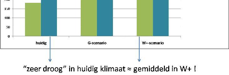 76 Figuur 28 neerslagtekort zomerperiode in huidig, G en W+ klimaat Met behulp van een grondwatermodel van Texel is berekend welke veranderingen we mogen verwachten bij realisatie van het W+ scenario