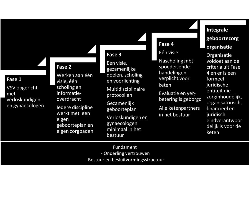 Begin 2017 zijn er in Nederland (buiten Friesland) enkele VSV s die een integrale geboortezorgorganisatie hebben opgericht, zich in de laatste Fase bevinden en gaan werken met één integraal tarief