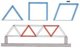 Besluit: Een constructie met driehoeken is... Een constructie met alleen rechthoeken is.