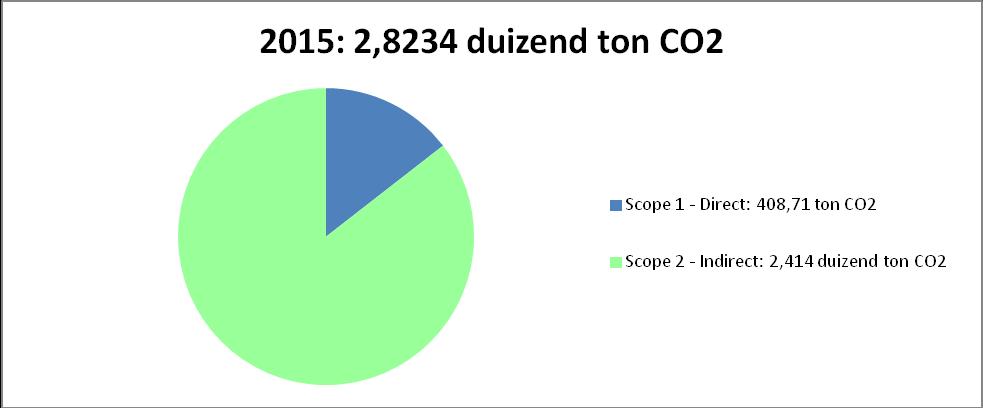 5.2 Directe & Indirecte emissies 1 januari t/m 31 december 2015 De directe en indirecte emissies van InAxtion in de periode van 1 januari tot en met 31 december 2015 bedroegen 2.