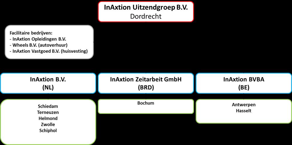 3 Afbakening 3.1 Organisatorische grenzen De CO₂-emissie-inventaris wordt bepaald voor InAxtion Uitzendgroep B.V.