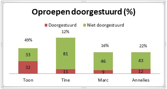 Er is een duidelijk verschil tussen de artsen als we kijken naar totaal aantal oproepen. Dit verschil kan verklaard worden door de stiptheid van de artsen.