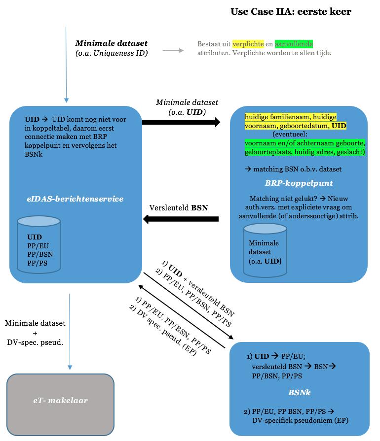 Bijlage A Data flows Concept