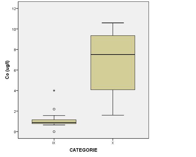 Tabel 3.48 Gemiddelde cadmiumconcentratie (μg/l) in het grondwater en het verschil tussen de categorieën.
