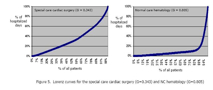 Lorenz curve Figuur uit: Dimensioning hospital wards using the Erlang loss model (de