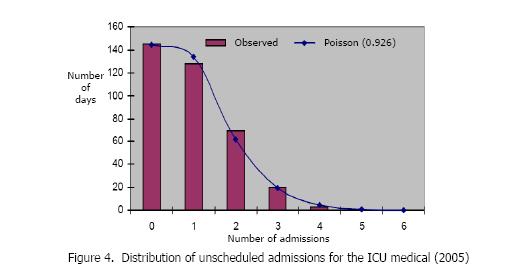 Validatie model voor klinische zorgeenheden (2) Figuur uit: Dimensioning hospital wards using the Erlang loss model (de