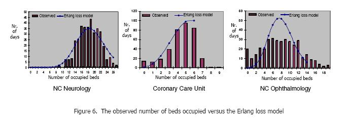 Validatie aantal bezette bedden Figuur uit: Dimensioning hospital wards using the Erlang loss model (de Bruin, Bekker, van Zanten,