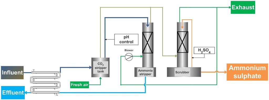 Verbinding met afvalwaterketen I Technologie en microbieel risico Strippen van ammonium uit centraat middels Nijhuis Ammonium Recovery (NAR) proces : - Omzetting ammonium