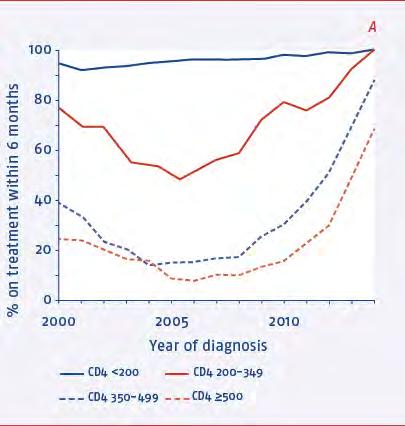 Following HIV diagnosis, starting cart at higher CD4 count is becoming far more common