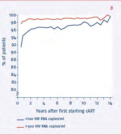 Patients who manage to use cart continuously achieve high rates of sustained viral