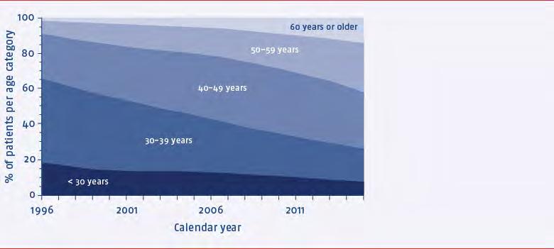 Increasing age of patients in care Median age of patients in care = 48 years 50 years or