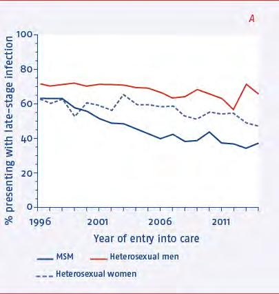 Late presentation at entry into care remains much too common Proportion presenting with CD4 <350/mm