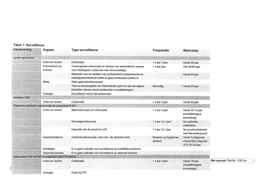Tabel 1: Surveillance Aandoening Orgaan Type surveillance Frequentie Start-stop Lynch syndroom Colon en rectum Endometrium en ovarium Coloscopie Transvaginals echoscopie en afname van endometrium