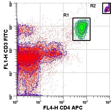 Absolutes (c/µl) in Single Platform Beads: at know concentration (beads/µl)