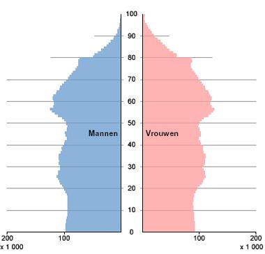 daarna stabiel Leeftijd 35 50 daalt sterk Leeftijd 50 65 neemt substantieel toe Leeftijd 65+ verdubbelt (prognose 4 mln in 2040) 2025 Consequentie: beroepsbevolking veroudert