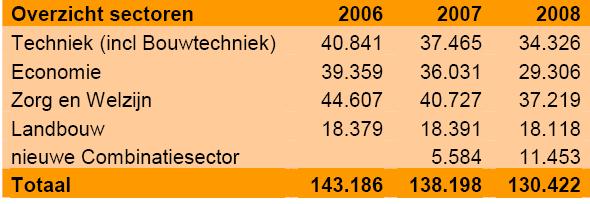 2008 = -40% Daling zet door Dringend instroom van