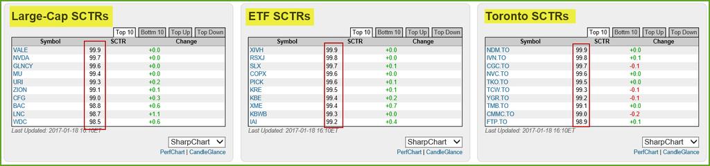 Op de startpagina van StockCharts.