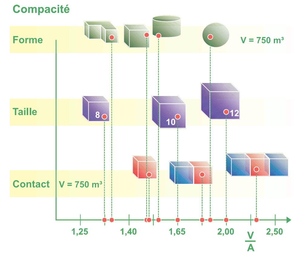 Invloedsfactoren Compactheid [m] Compacité [m] 19 STRATEGIE TSP TRANSMISSIEVERLIEZEN TOT EEN MINIMUM BEPERKEN Compactheid verbeteren Compactheid Vorm 4