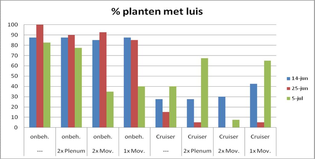 Figuur 3. Percentage planten met luis proef 12428, Slootdorp 2012. 3.9.