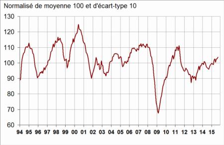Het Franse producentenvertrouwen steeg in september verder. (link) Ook in Duitsland een stijging. (link) Het Franse consumentenvertrouwen bereikte het hoogste niveau sinds 7.