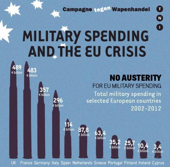 Militaire uitgaven en de financiële crisis Hoge militaire uitgaven speelden een belangrijke rol in de ontwikkeling van de Europese schuldencrisis en ondermijnen nog altijd inspanningen om tot een