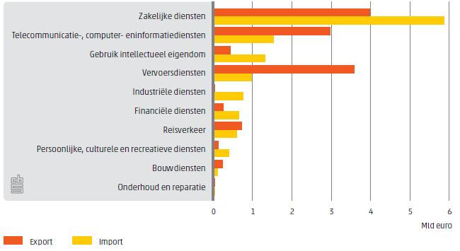 6.2 Economische relatie NL VK: diensten VK tweede handelspartner op het gebied van diensten: Import ca.