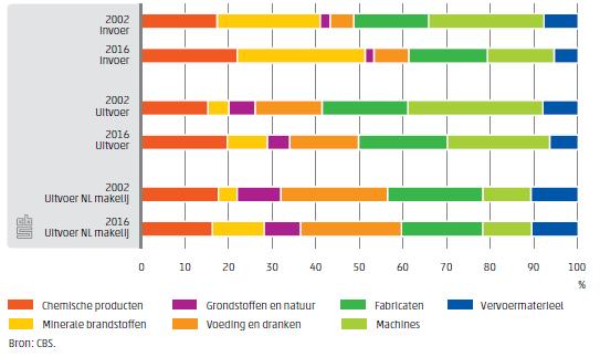 6.3 Economische relatie NL VK: goederen VK is vijfde leverancier van goederen van NL: bijna 6% van de totale import