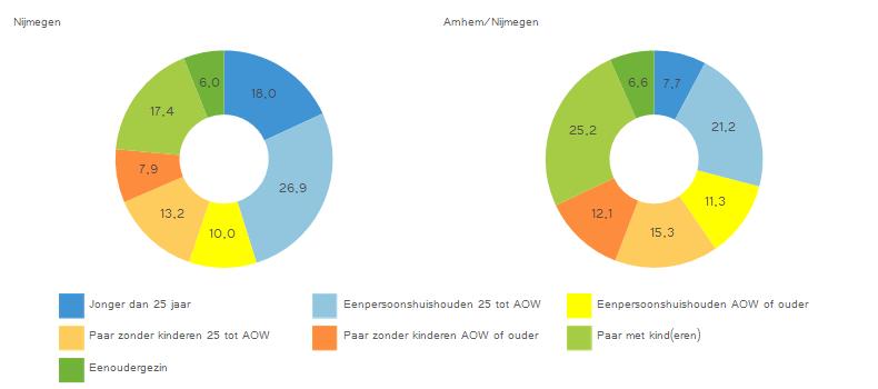 Figuur 8: Aandeel huishoudens naar samenstelling en leeftijd Figuur 9: Aantal huishoudens met AOW leeftijd of ouder* gespecificeerd naar gemeenten per woningmarktregio Arnhem/Nijmegen(links) en