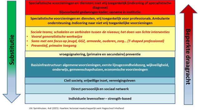 Synergie en verbinding in het palet van dagbesteding tot en met re-integratie In het transformatieprogramma hebben we al beschreven dat de transformatie van dagbesteding kansen biedt om synergie en