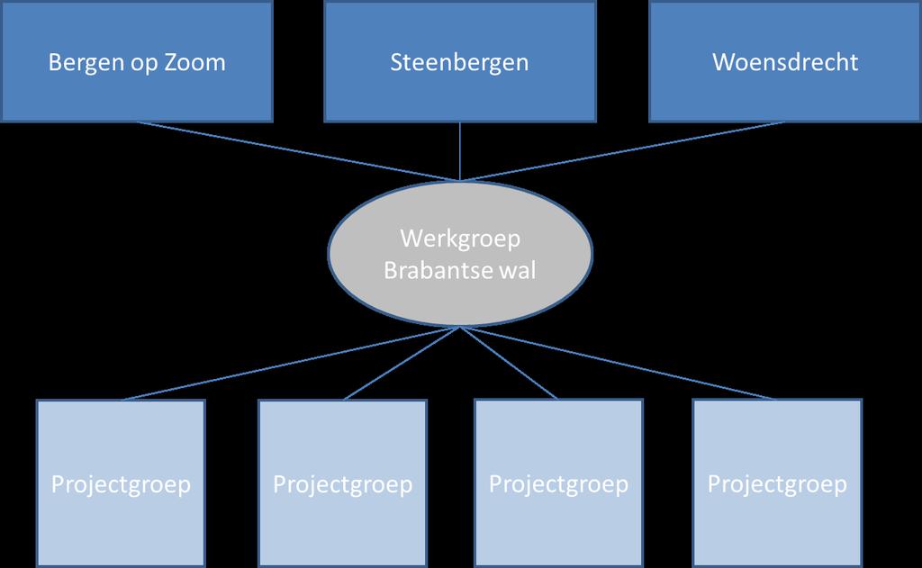 5.4 Organisatie Voor het opstellen van dit gezamenlijke verbeterplan is een Werkgroep verbeterplan gearrangeerd van MT-leden uit de Brabantse Wal-gemeenten.