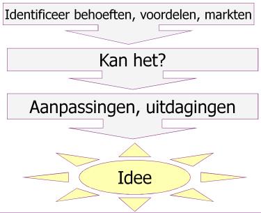 Toepassen Denktechnieken Creëer virtuele producten Definieer