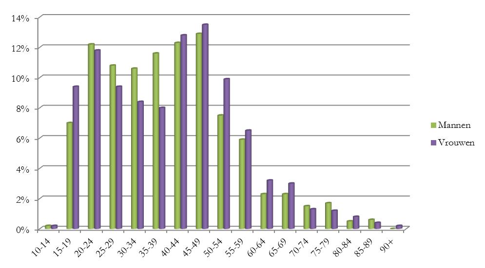 en niet om rates, waardoor er geen rekening kan worden gehouden met de proportionele verdeling van de leeftijdsgroepen in de totale Vlaamse bevolking.