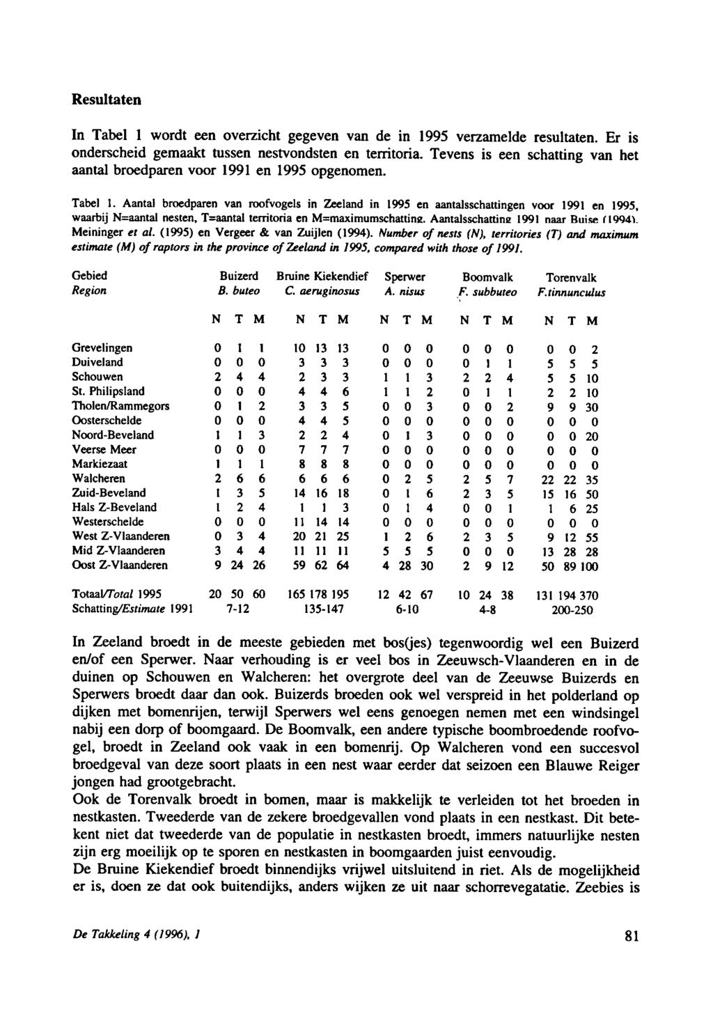 De Takkeling 4 (1996), / Resultaten In Tabel 1 wordt een overzicht gegeven van de in 1995 verzamelde resultaten. Er is onderscheid gemaakt tussen nestvondsten en territoria.