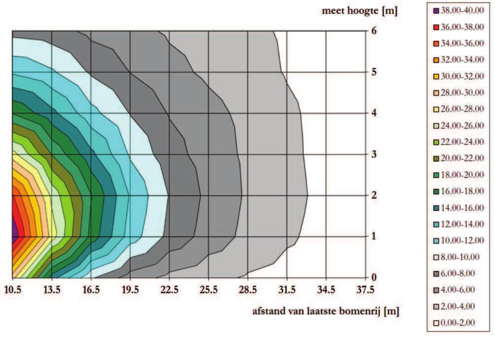 - 18-21520007A.R01b Figuur 10 - Drift naar de lucht (% van de dosering) naast het perceel voor een standaard dwarsstroom boomgaardspuit in de kaalblad situatie.