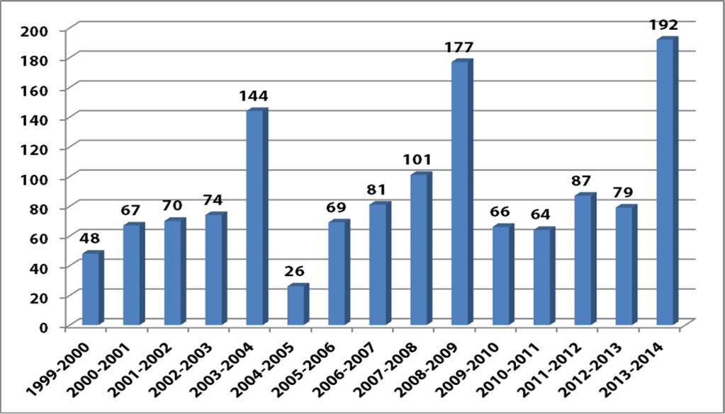 Grafiek 3: Aantal medebeslissingsdossiers dat per zittingsjaar in de periode 1999-2014 is goedgekeurd43 De ontwikkelingen met betrekking tot de gemiddelde duur van de medebeslissingsprocedure (zie